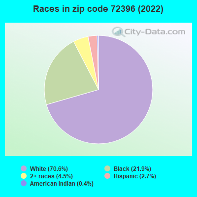 Races in zip code 72396 (2022)