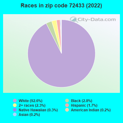 Races in zip code 72433 (2022)