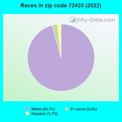Races in zip code 72435 (2022)