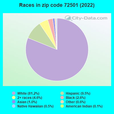 Races in zip code 72501 (2022)