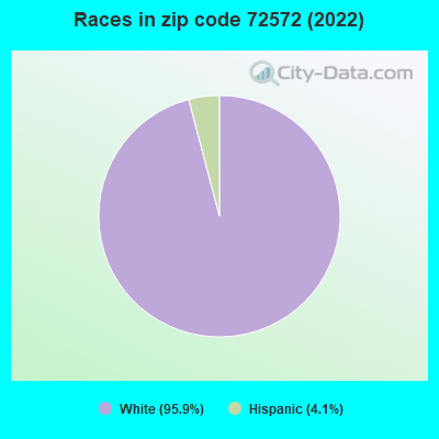 Races in zip code 72572 (2022)