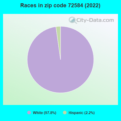Races in zip code 72584 (2022)