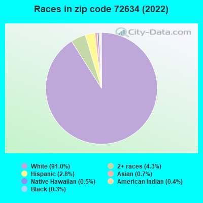 Races in zip code 72634 (2022)