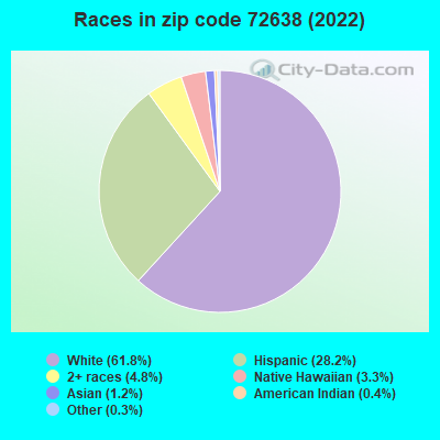 Races in zip code 72638 (2022)