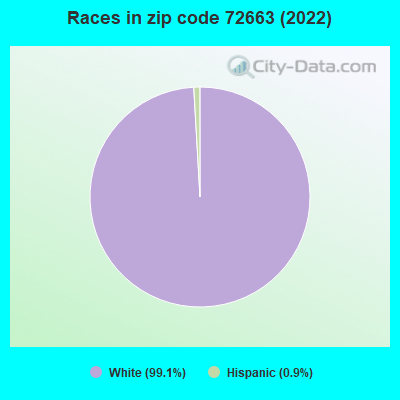 Races in zip code 72663 (2022)