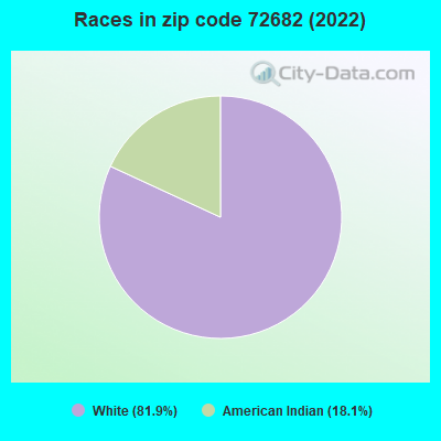 Races in zip code 72682 (2022)