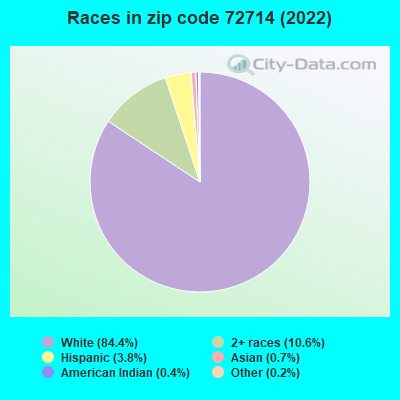 Races in zip code 72714 (2022)
