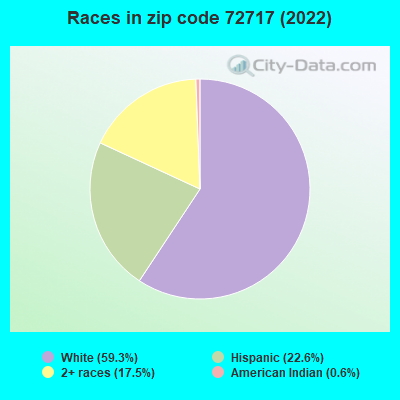Races in zip code 72717 (2022)