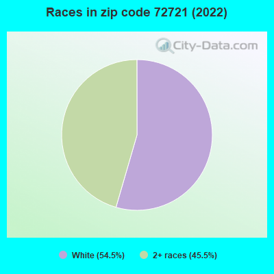 Races in zip code 72721 (2022)