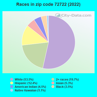 Races in zip code 72722 (2022)