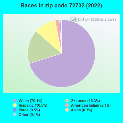 Races in zip code 72732 (2022)