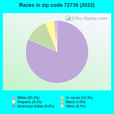 Races in zip code 72736 (2022)