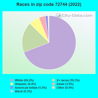 Races in zip code 72744 (2022)