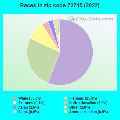 Races in zip code 72745 (2022)