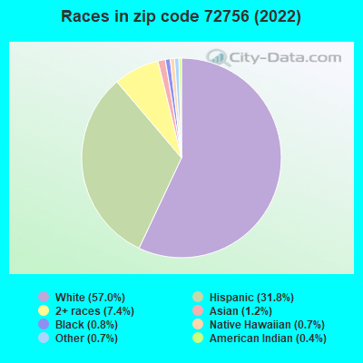 Races in zip code 72756 (2022)