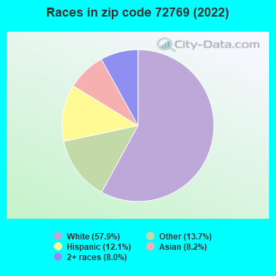 Races in zip code 72769 (2022)