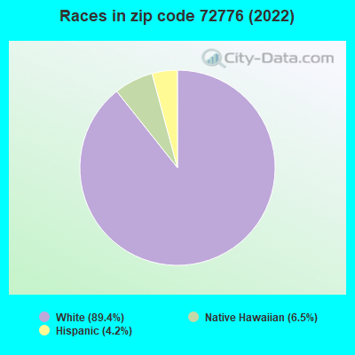 Races in zip code 72776 (2022)