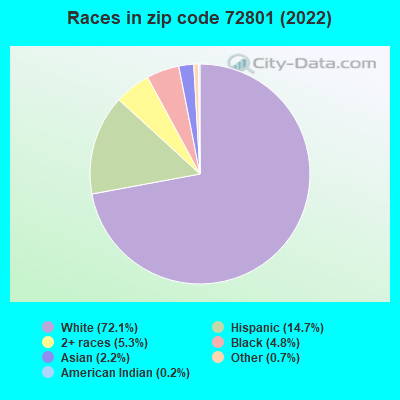 Races in zip code 72801 (2022)