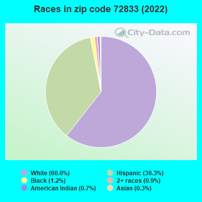 Races in zip code 72833 (2022)