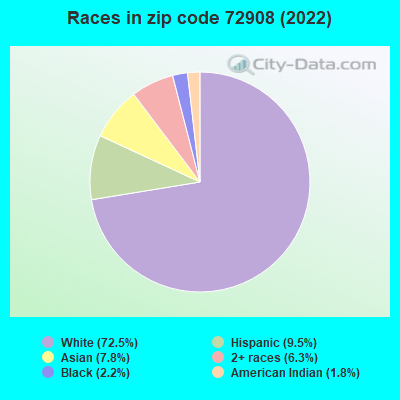 Races in zip code 72908 (2022)