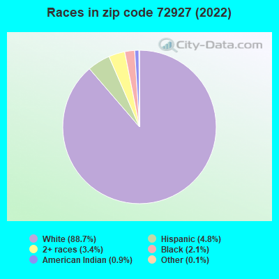 Races in zip code 72927 (2022)