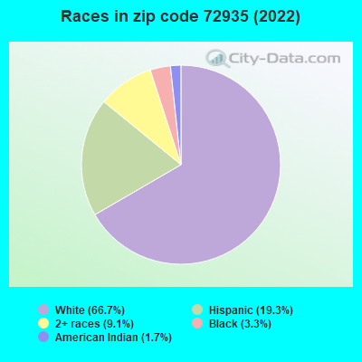 Races in zip code 72935 (2022)