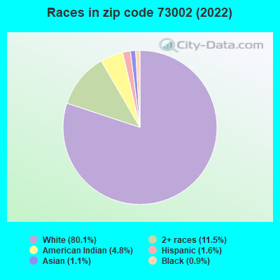 Races in zip code 73002 (2022)