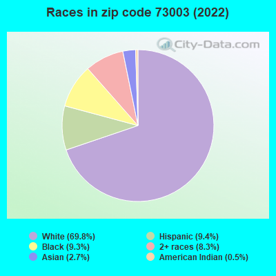 Races in zip code 73003 (2022)