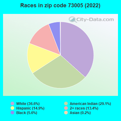 Races in zip code 73005 (2022)