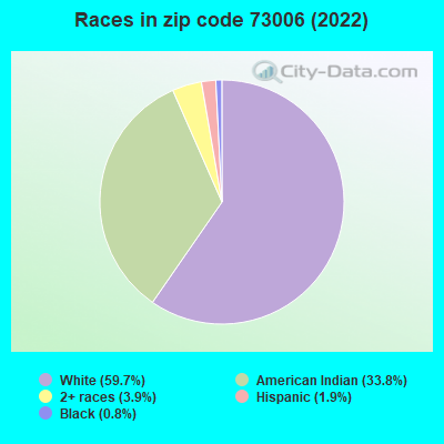 Races in zip code 73006 (2022)