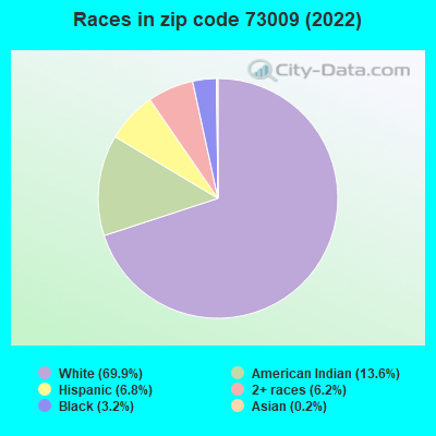 Races in zip code 73009 (2022)