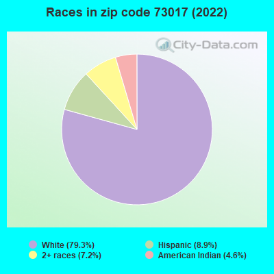 Races in zip code 73017 (2022)