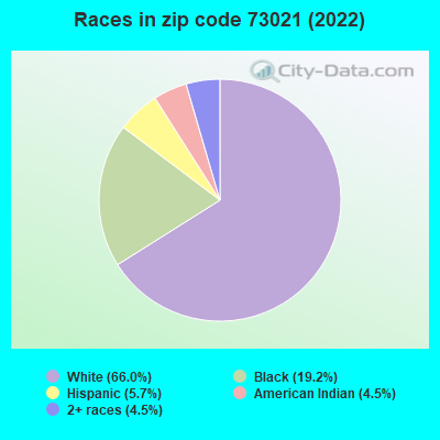 Races in zip code 73021 (2022)