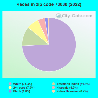 Races in zip code 73030 (2022)
