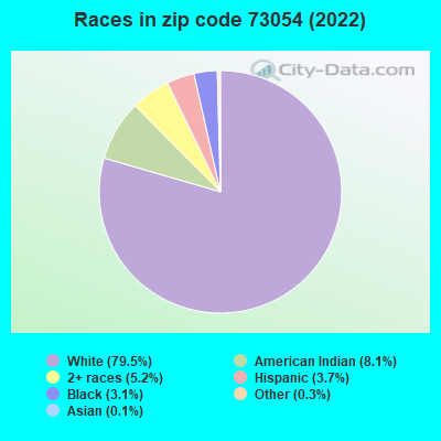 Races in zip code 73054 (2022)