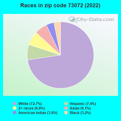Races in zip code 73072 (2022)