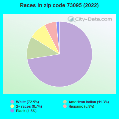 Races in zip code 73095 (2022)