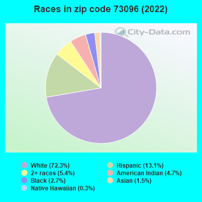 Races in zip code 73096 (2022)