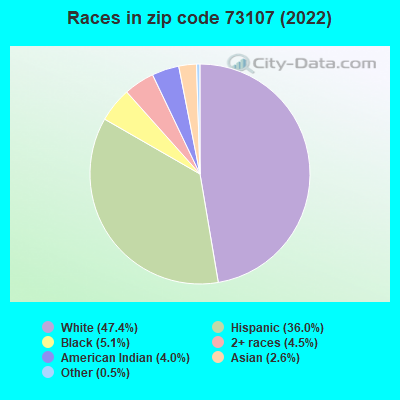 Races in zip code 73107 (2022)