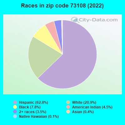 Races in zip code 73108 (2022)