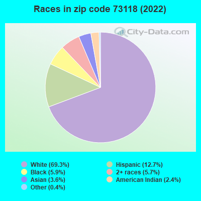 Races in zip code 73118 (2022)