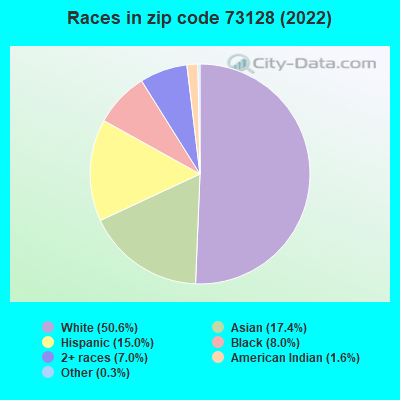 Races in zip code 73128 (2022)