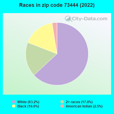 Races in zip code 73444 (2022)
