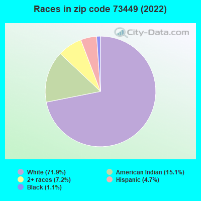 Races in zip code 73449 (2022)