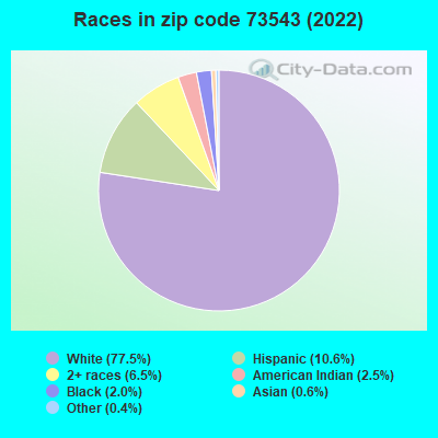 Races in zip code 73543 (2022)