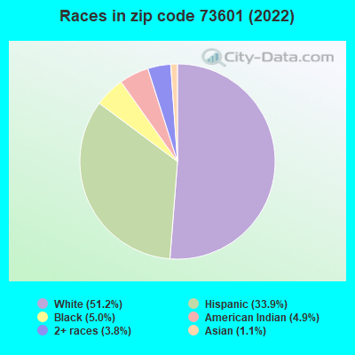 Races in zip code 73601 (2022)