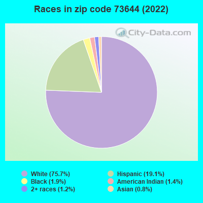 Races in zip code 73644 (2022)
