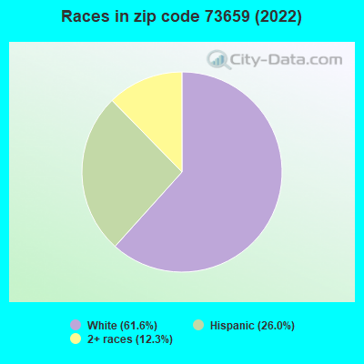 Races in zip code 73659 (2022)