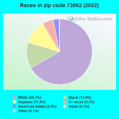 Races in zip code 73662 (2022)
