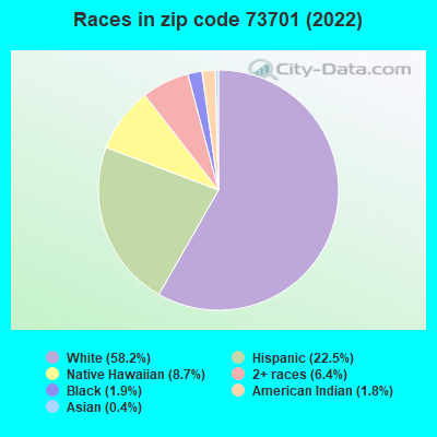 Races in zip code 73701 (2022)